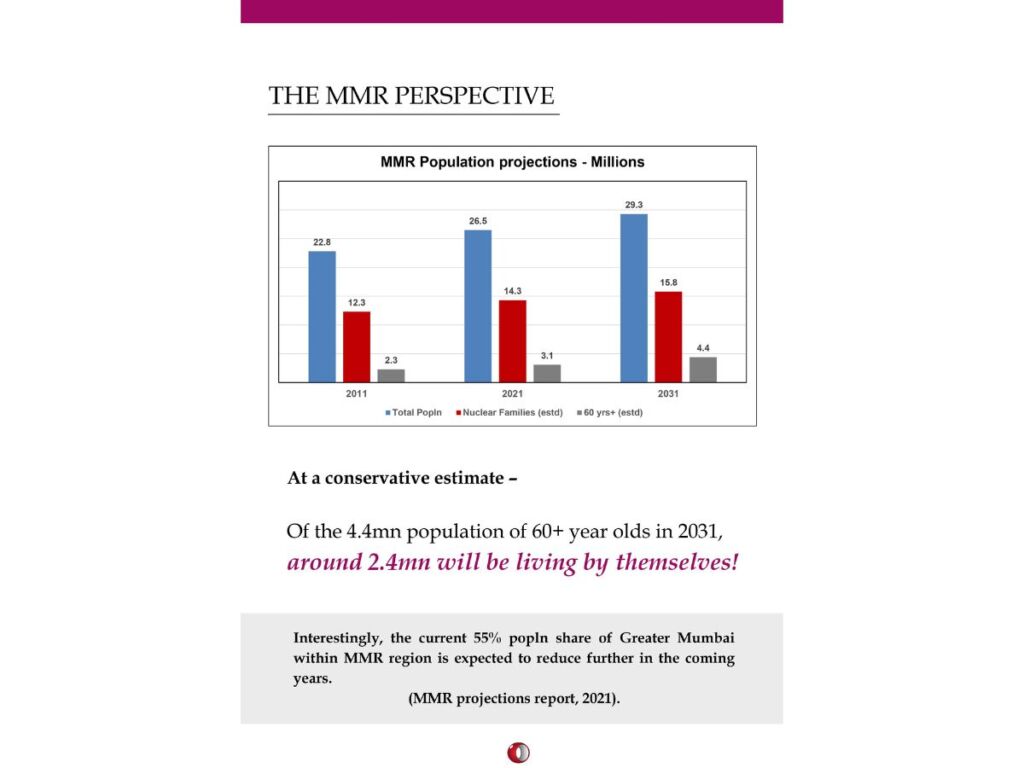 In Mumbai region, 2.4 million seniors will be living alone by 2031, says Ormax report